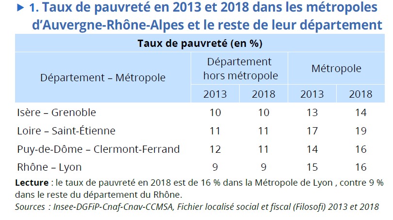 La Pauvrete Augmente Toujours Dans La Loire Et A Saint Etienne Tl7 Television Loire 7